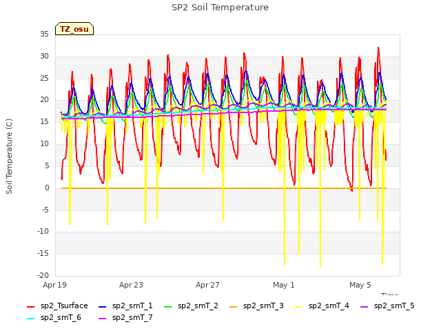 Explore the graph:SP2 Soil Temperature in a new window