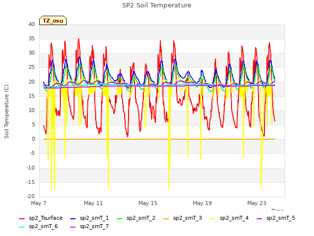 Explore the graph:SP2 Soil Temperature in a new window