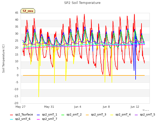 Explore the graph:SP2 Soil Temperature in a new window