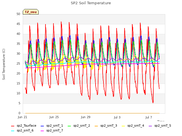 Explore the graph:SP2 Soil Temperature in a new window