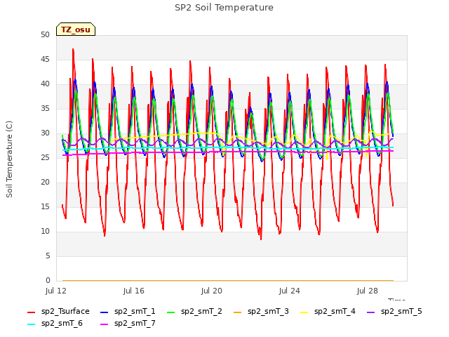 Explore the graph:SP2 Soil Temperature in a new window