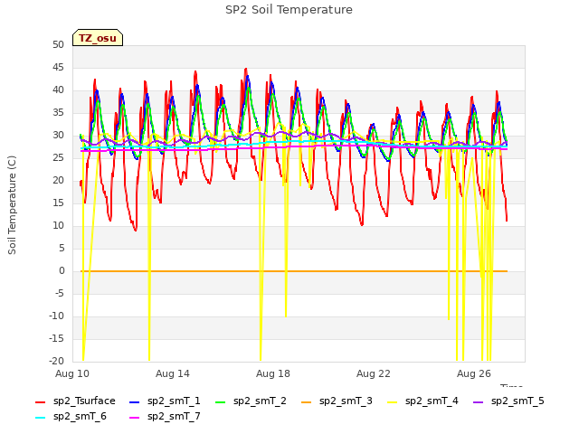 Explore the graph:SP2 Soil Temperature in a new window