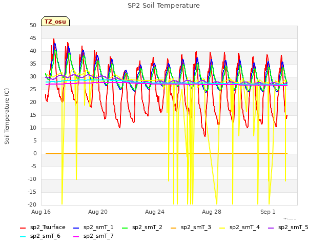 Explore the graph:SP2 Soil Temperature in a new window