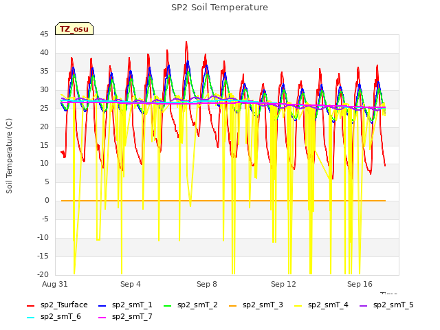 Explore the graph:SP2 Soil Temperature in a new window