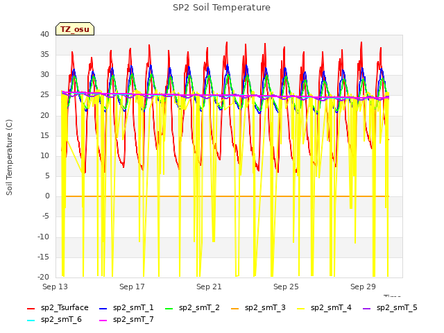 Explore the graph:SP2 Soil Temperature in a new window