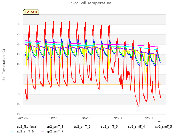 Explore the graph:SP2 Soil Temperature in a new window