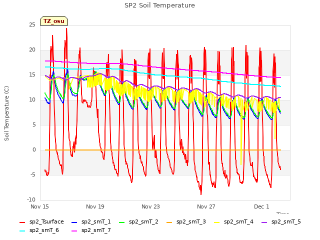 Explore the graph:SP2 Soil Temperature in a new window