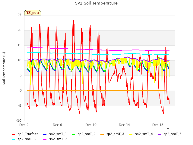 Explore the graph:SP2 Soil Temperature in a new window