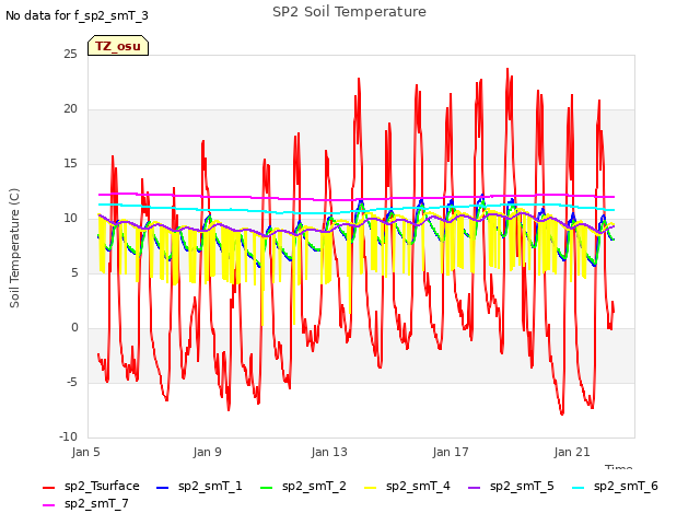 Explore the graph:SP2 Soil Temperature in a new window