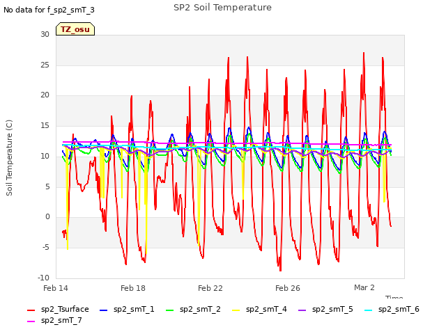 Explore the graph:SP2 Soil Temperature in a new window