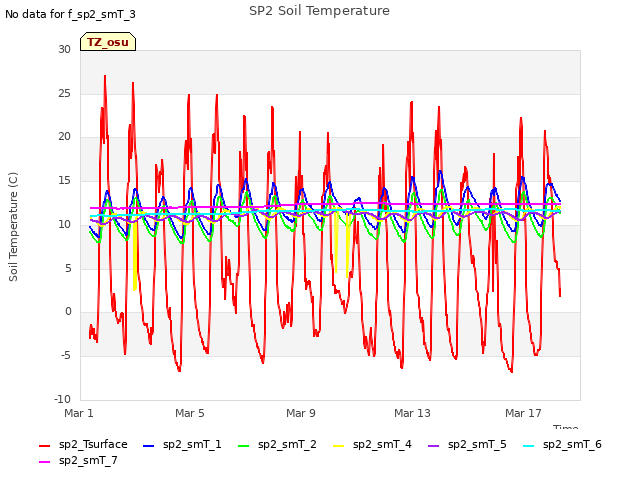 Explore the graph:SP2 Soil Temperature in a new window