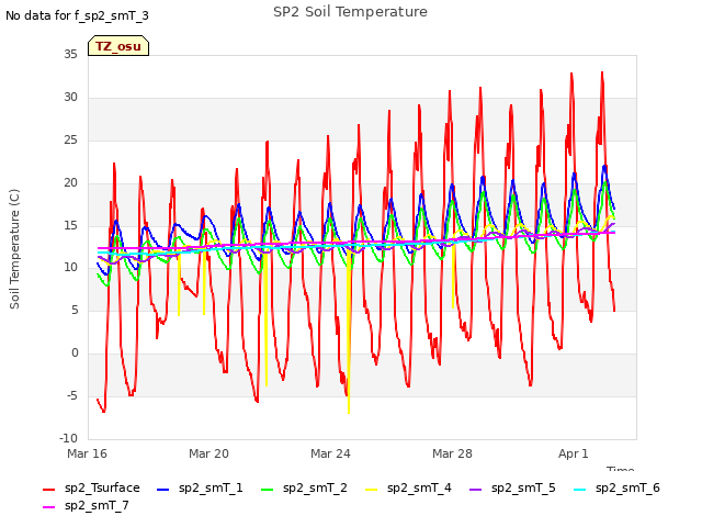 Explore the graph:SP2 Soil Temperature in a new window