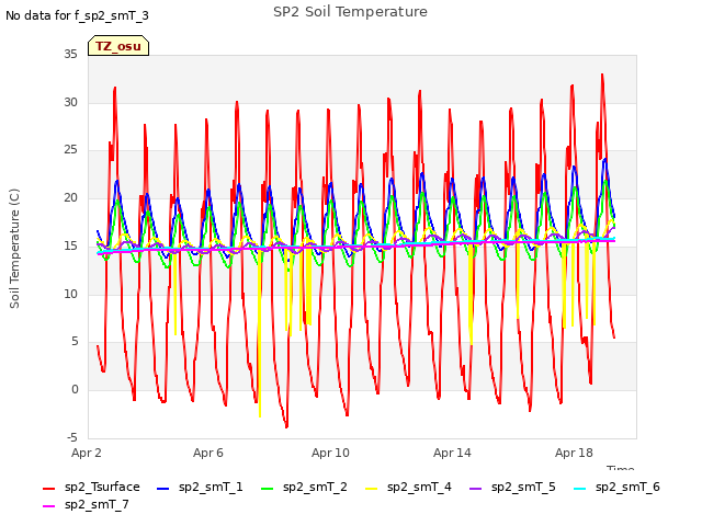 Explore the graph:SP2 Soil Temperature in a new window