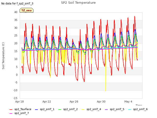 Explore the graph:SP2 Soil Temperature in a new window