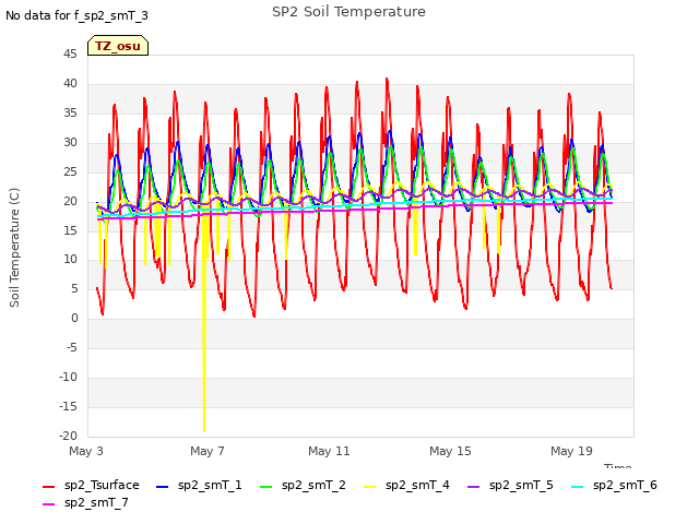 Explore the graph:SP2 Soil Temperature in a new window