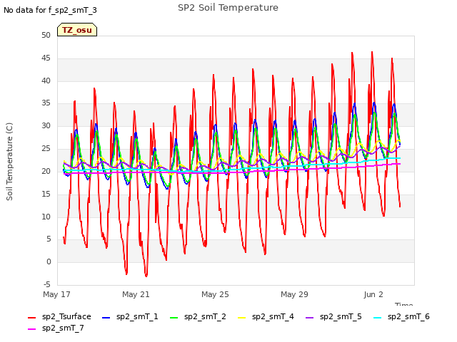 Explore the graph:SP2 Soil Temperature in a new window