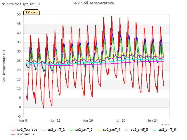 Explore the graph:SP2 Soil Temperature in a new window