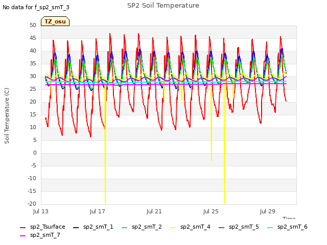 Explore the graph:SP2 Soil Temperature in a new window