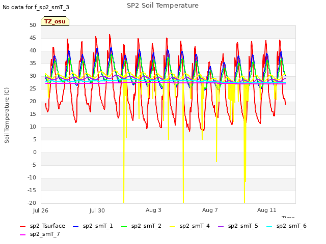 Explore the graph:SP2 Soil Temperature in a new window