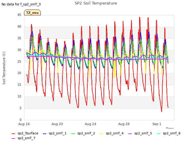 Explore the graph:SP2 Soil Temperature in a new window
