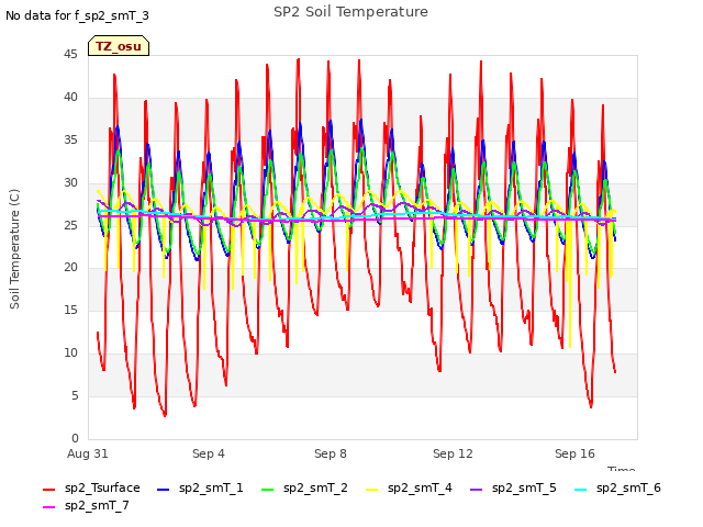 Explore the graph:SP2 Soil Temperature in a new window