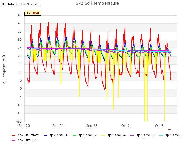 Explore the graph:SP2 Soil Temperature in a new window