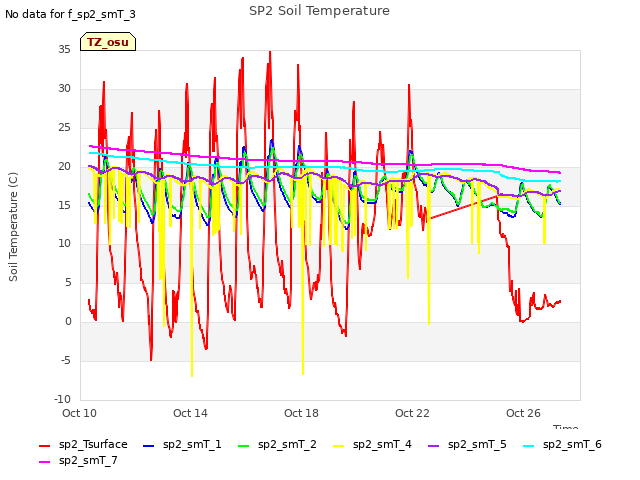 Explore the graph:SP2 Soil Temperature in a new window