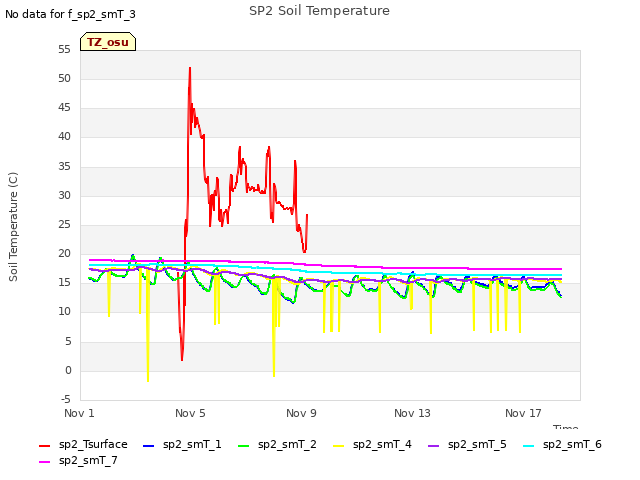 Explore the graph:SP2 Soil Temperature in a new window