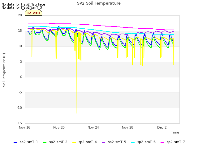Explore the graph:SP2 Soil Temperature in a new window