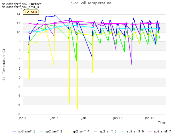 Explore the graph:SP2 Soil Temperature in a new window