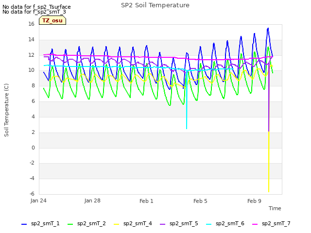 Explore the graph:SP2 Soil Temperature in a new window