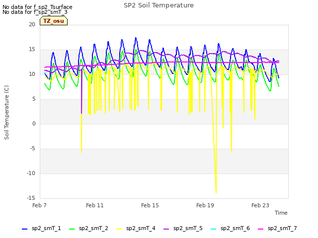 Explore the graph:SP2 Soil Temperature in a new window