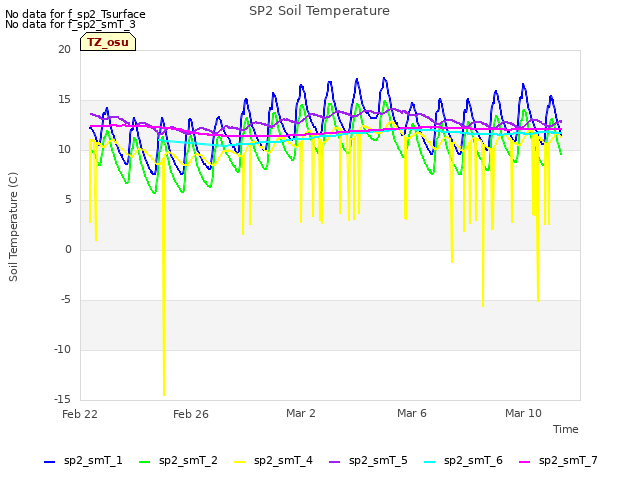 Explore the graph:SP2 Soil Temperature in a new window