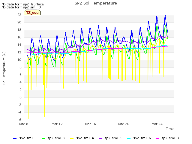 Explore the graph:SP2 Soil Temperature in a new window