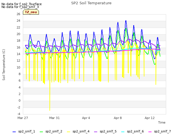 Explore the graph:SP2 Soil Temperature in a new window