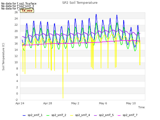 Explore the graph:SP2 Soil Temperature in a new window