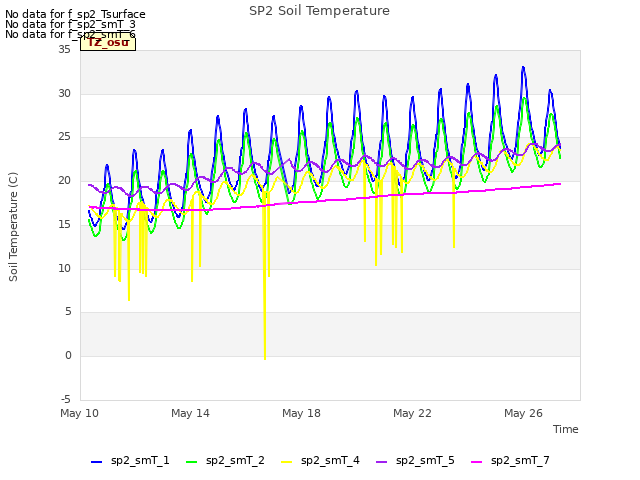 Explore the graph:SP2 Soil Temperature in a new window