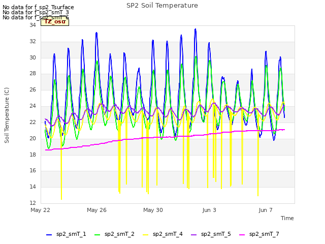 Explore the graph:SP2 Soil Temperature in a new window