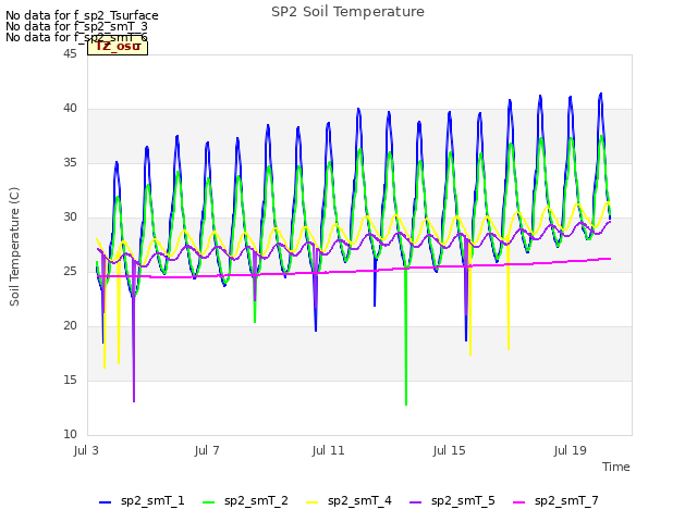 Explore the graph:SP2 Soil Temperature in a new window