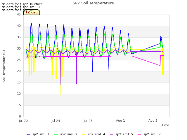 Explore the graph:SP2 Soil Temperature in a new window