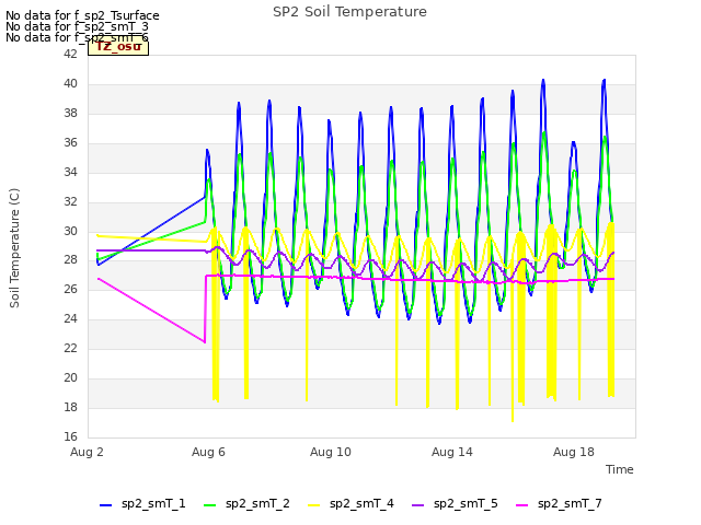 Explore the graph:SP2 Soil Temperature in a new window