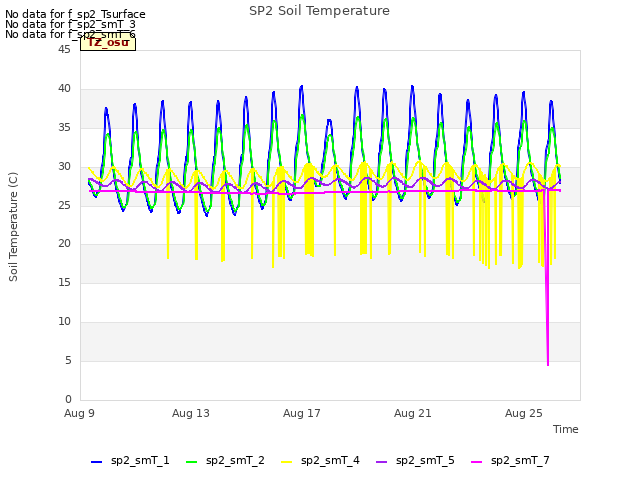 Explore the graph:SP2 Soil Temperature in a new window