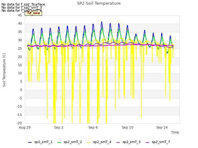 Explore the graph:SP2 Soil Temperature in a new window