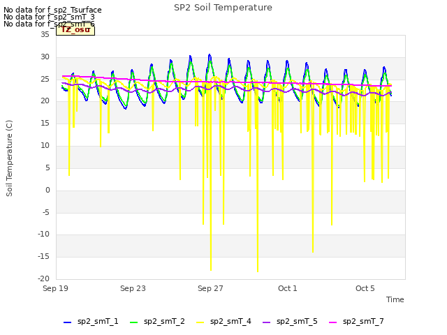 Explore the graph:SP2 Soil Temperature in a new window