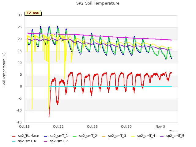 Explore the graph:SP2 Soil Temperature in a new window