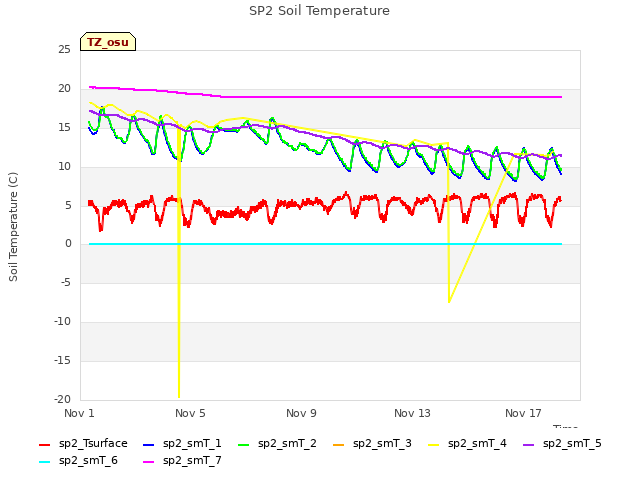 Explore the graph:SP2 Soil Temperature in a new window