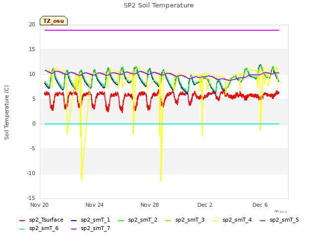 Explore the graph:SP2 Soil Temperature in a new window