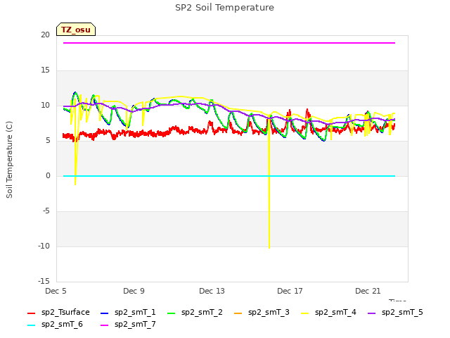Explore the graph:SP2 Soil Temperature in a new window
