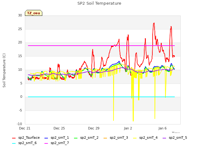 Explore the graph:SP2 Soil Temperature in a new window