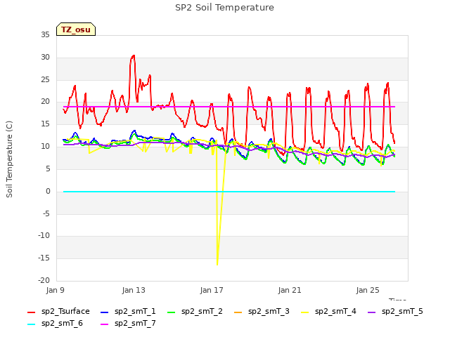 Explore the graph:SP2 Soil Temperature in a new window